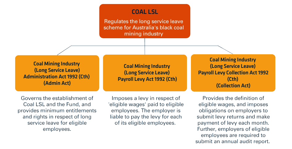 Tree diagram of the governing legislation of the black coal mining long service leave scheme.